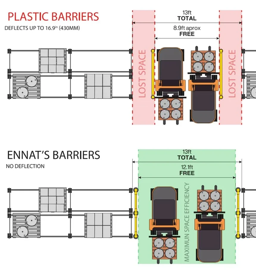 Top-down comparison: plastic barriers lose aisle width to deflection, ENNAT barriers keep the full working width